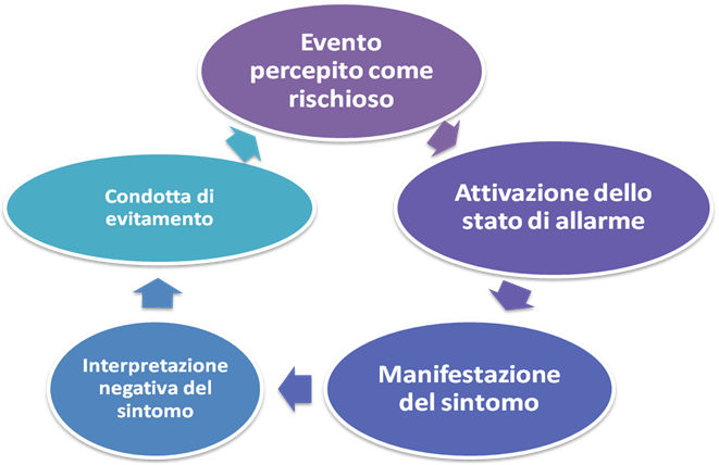 circolo vizioso dell'ansia sociale