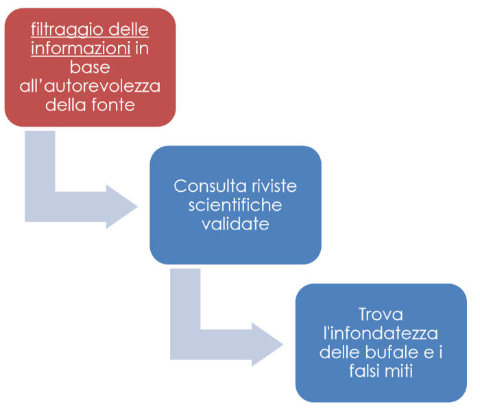 informazioni corrette sul coronavirus