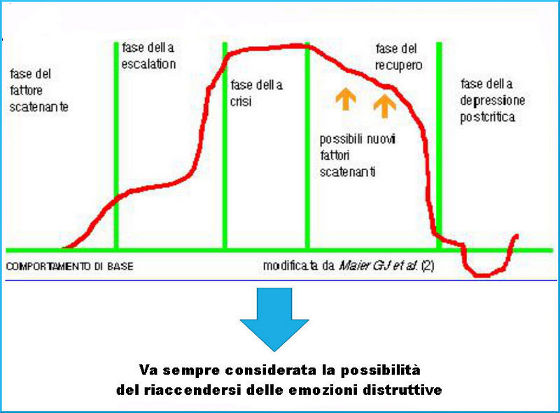 Il ciclo dell'aggressione